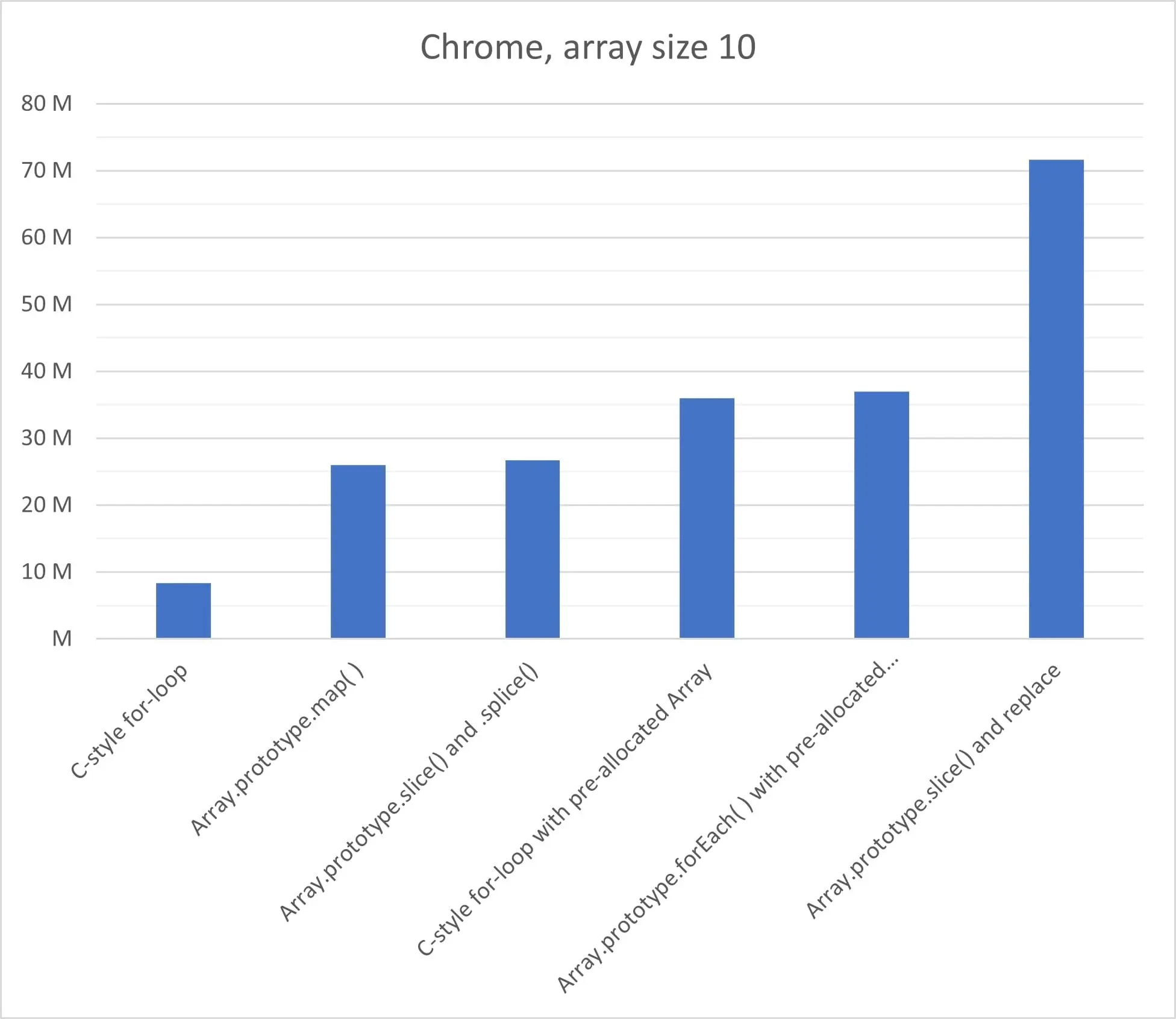 Chrome benchmark at array size 10