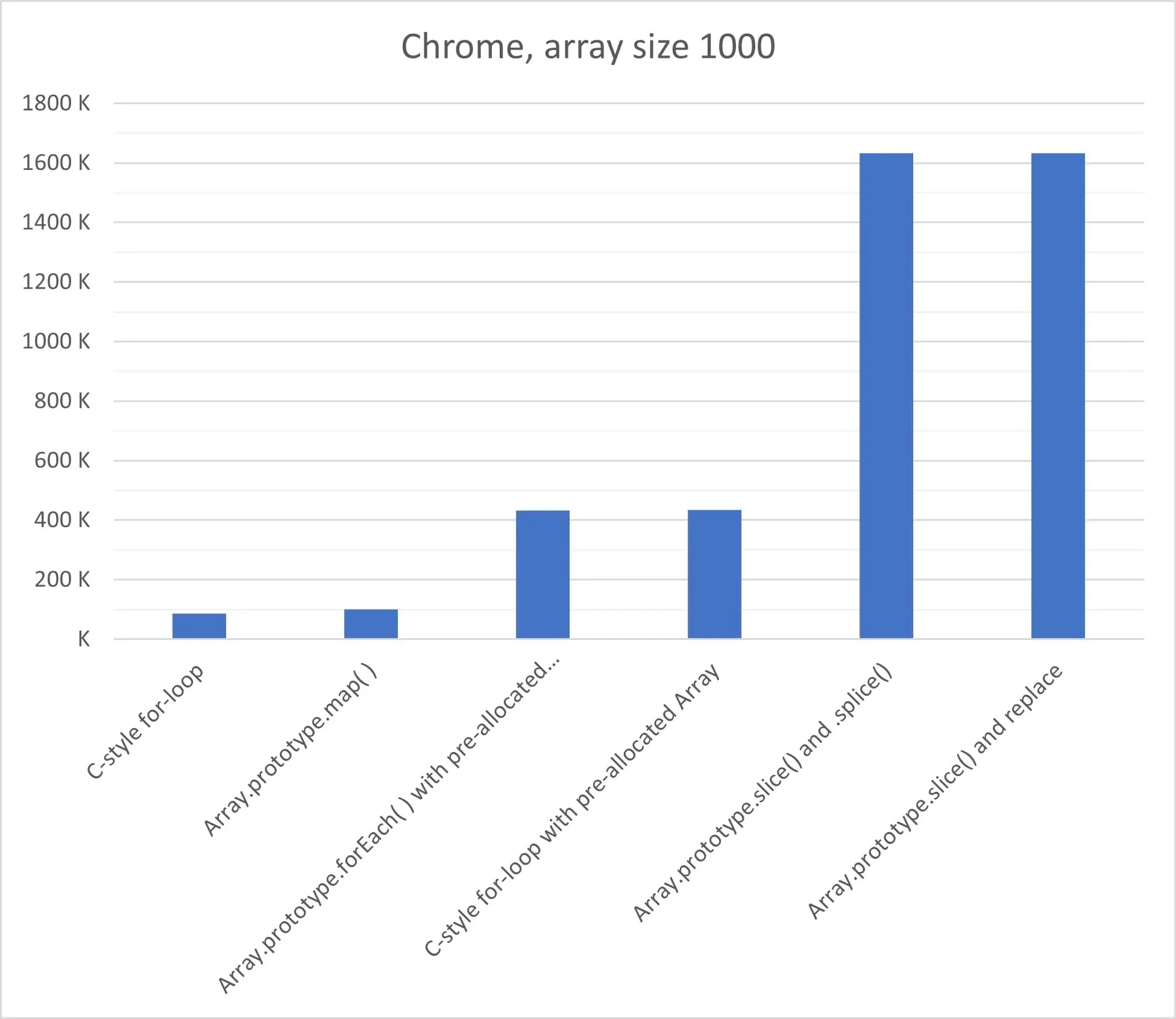Chrome benchmark at array size 1000