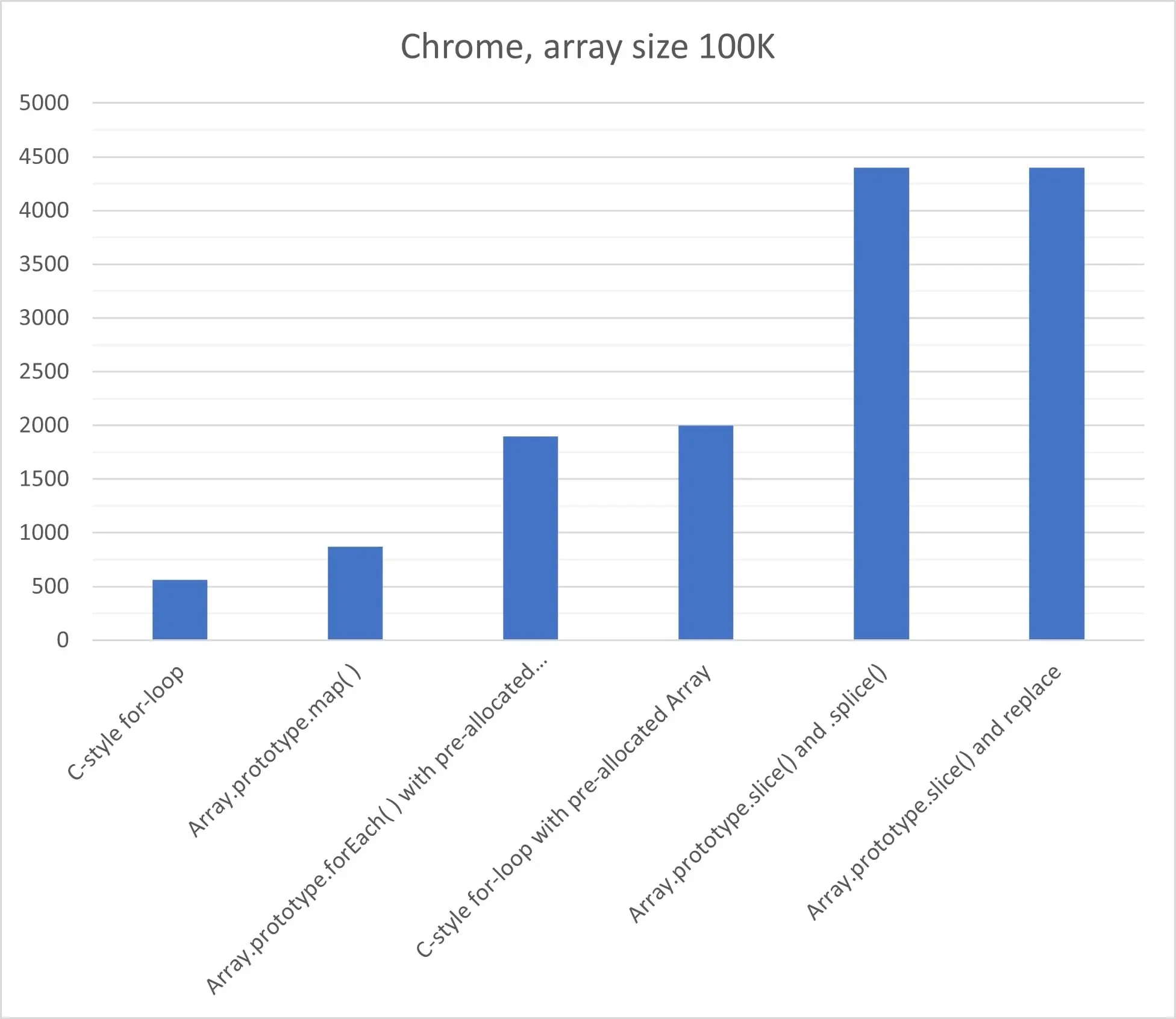 Chrome benchmark at array size 100K