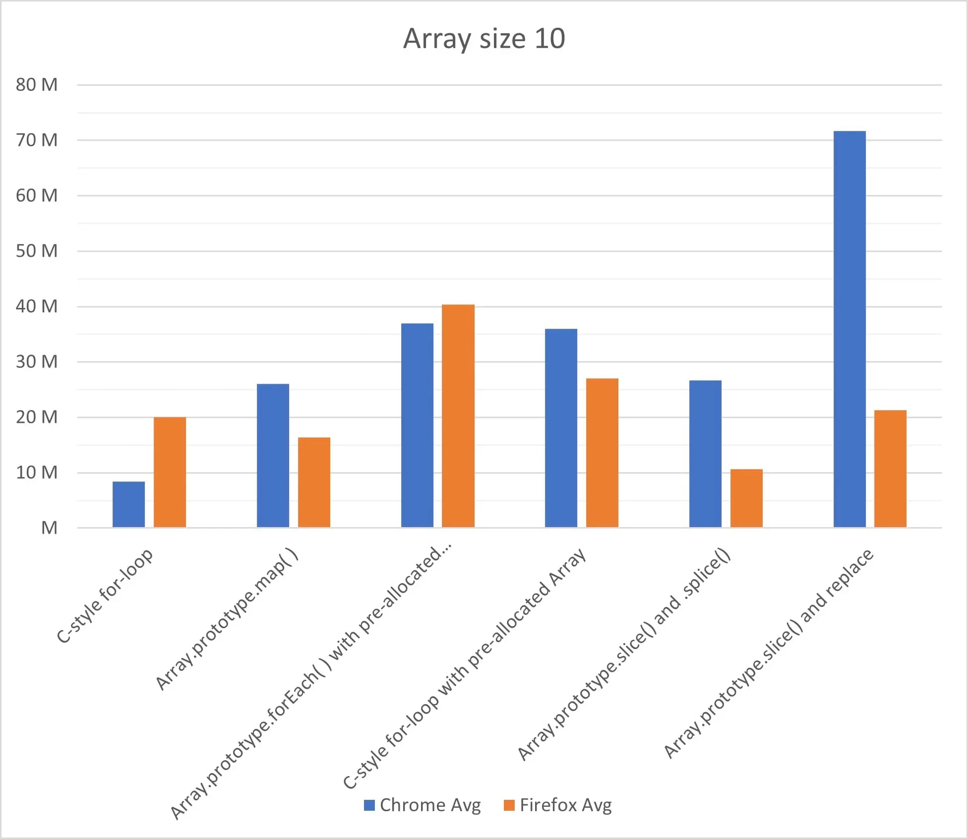 The two browsers compared at array size 10