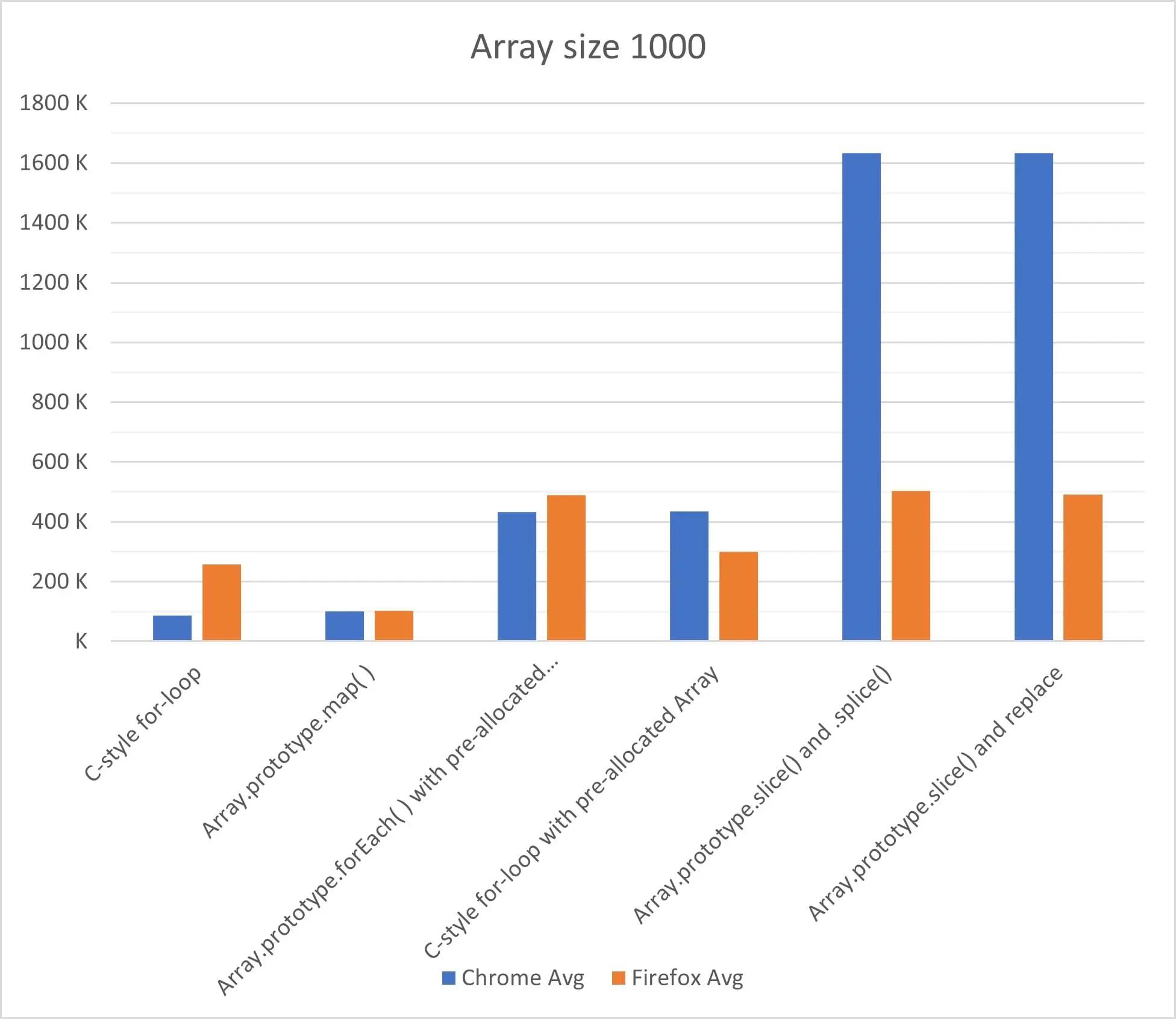 The two browsers compared at array size 1000
