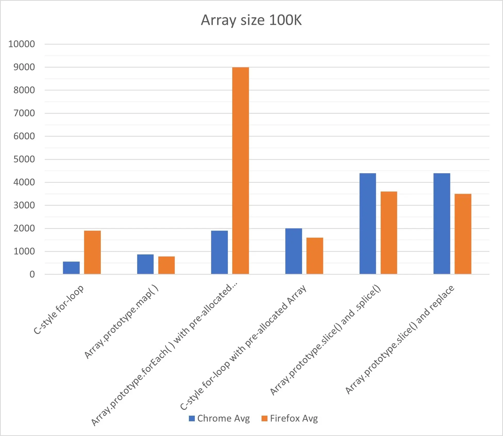 The two browsers compared at array size 100K