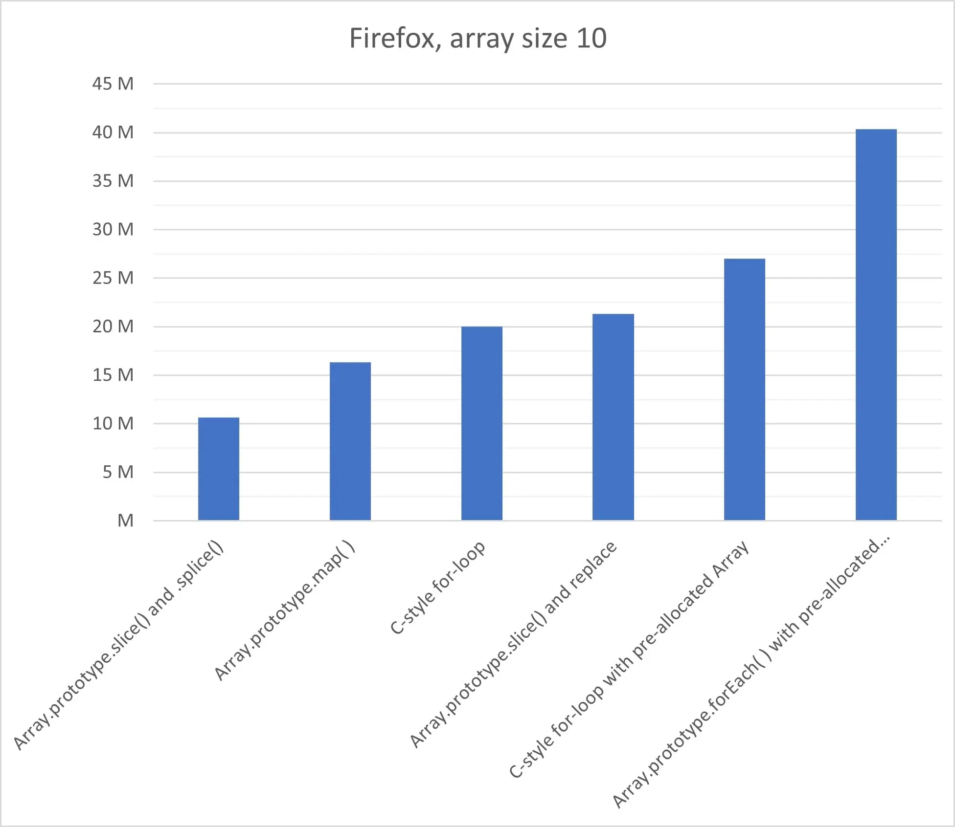 Firefox benchmark at array size 10