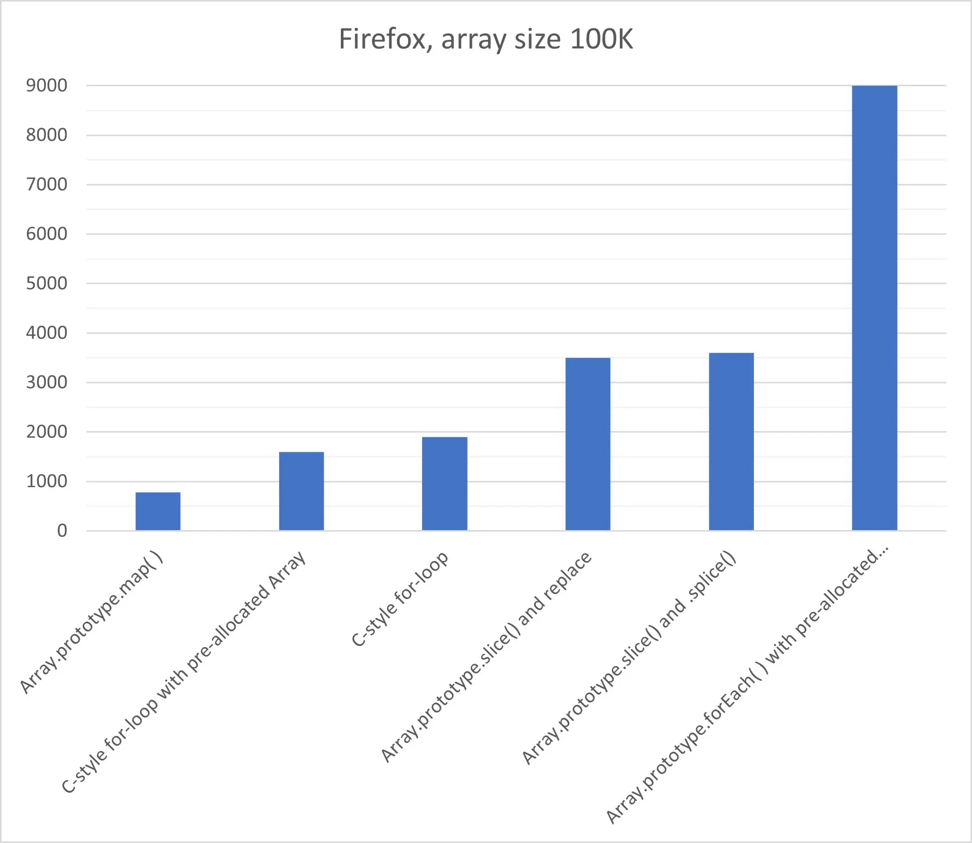 Firefox benchmark at array size 100K
